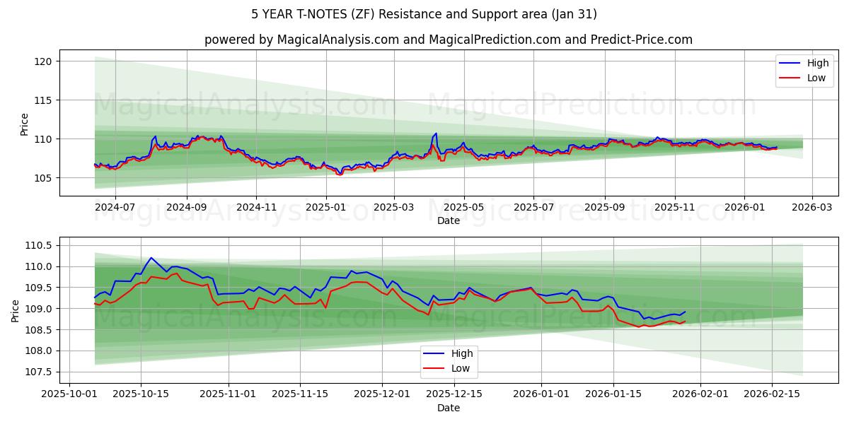  5 ÅRS T-ANMÄRKNINGAR (ZF) Support and Resistance area (30 Jan) 
