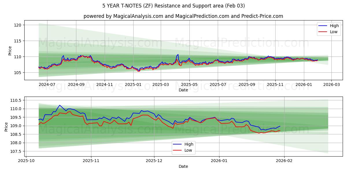  NOTAS DEL TÉRICO A 5 AÑOS (ZF) Support and Resistance area (02 Feb) 
