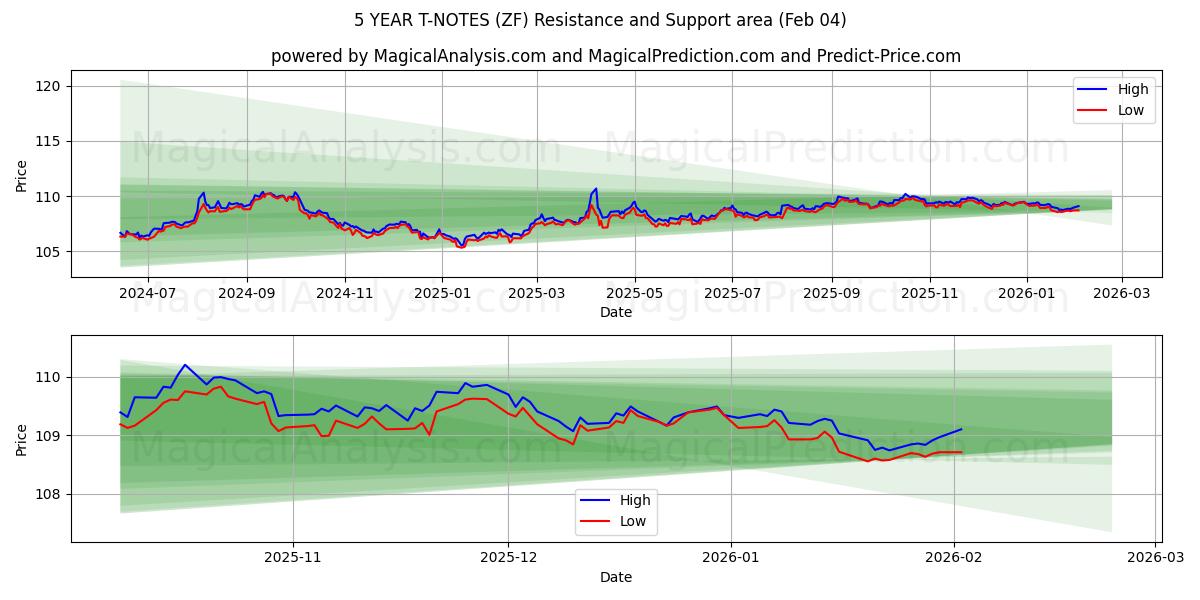  یادداشت های 5 ساله تی (ZF) Support and Resistance area (03 Feb) 