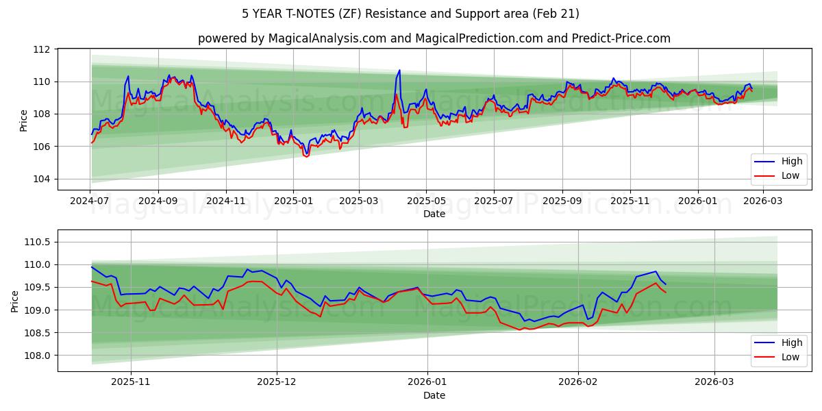  5 YILLIK T-NOTLAR (ZF) Support and Resistance area (20 Feb) 