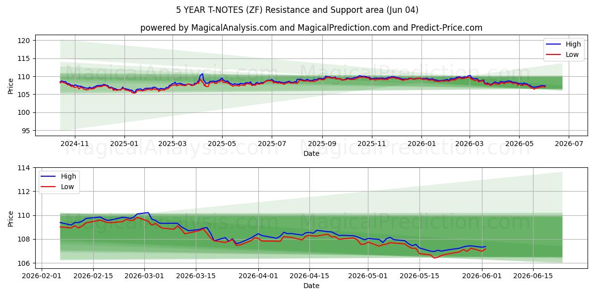  5 ÅRS T-NOTER (ZF) Support and Resistance area (02 Jun) 