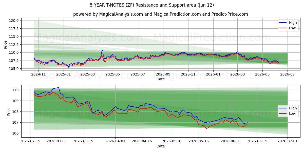  5 ÅR T-NOTER (ZF) Support and Resistance area (09 Jun) 
