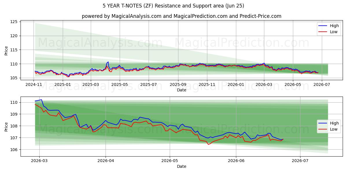  5 VUODEN T-NOTES (ZF) Support and Resistance area (24 Jun) 