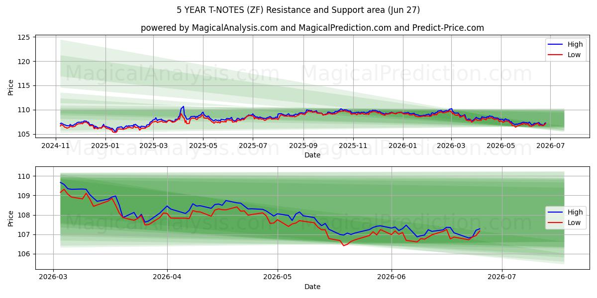 5年期国债 (ZF) Support and Resistance area (26 Jun) 