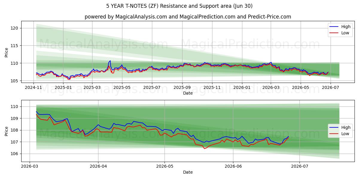  5 JAHRE T-NOTS (ZF) Support and Resistance area (29 Jun) 