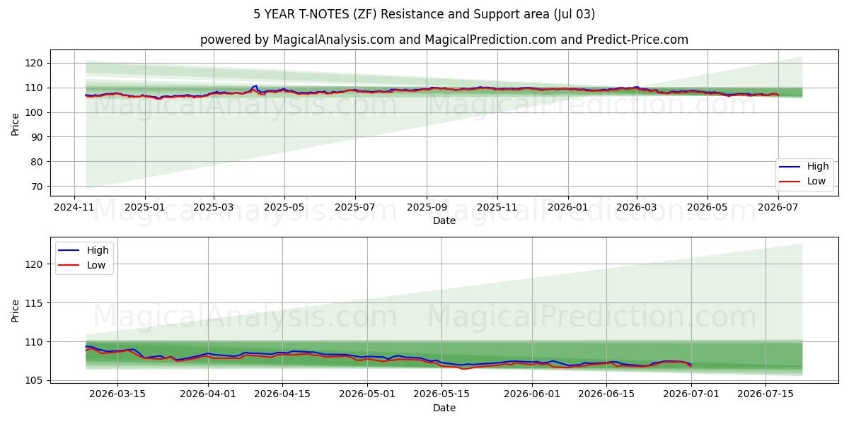 5 YEAR T-NOTES (ZF) Support and Resistance area (02 Jul) 