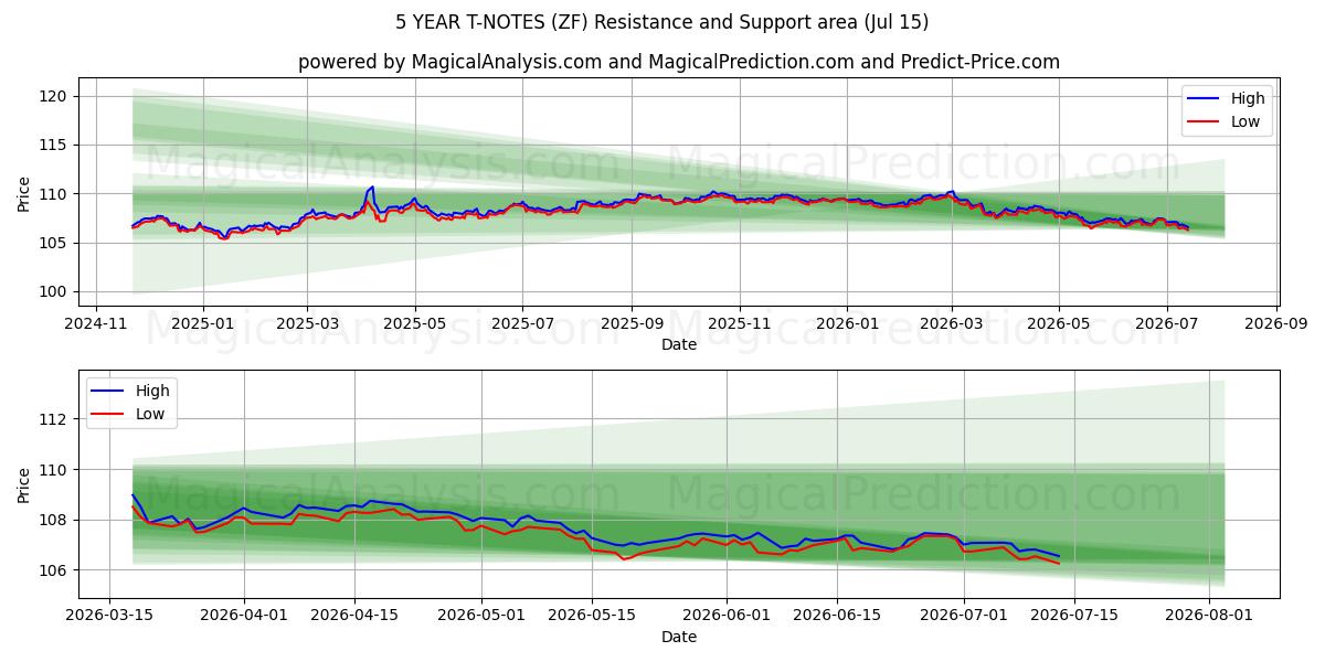  5 VUODEN T-NOTES (ZF) Support and Resistance area (14 Jul) 