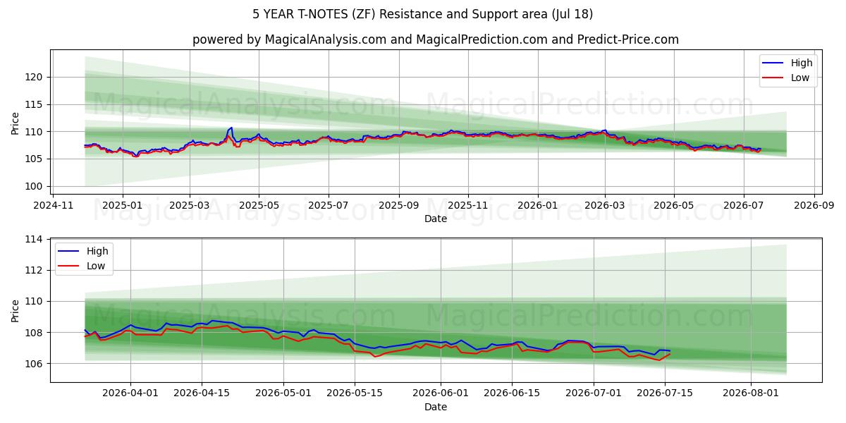  5 ÅRS T-NOTER (ZF) Support and Resistance area (17 Jul) 