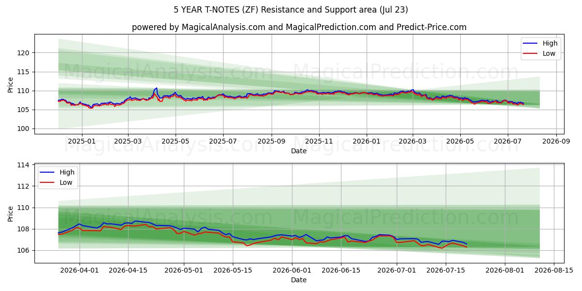 NOTAS DEL TÉRICO A 5 AÑOS (ZF) Support and Resistance area (22 Jul) 