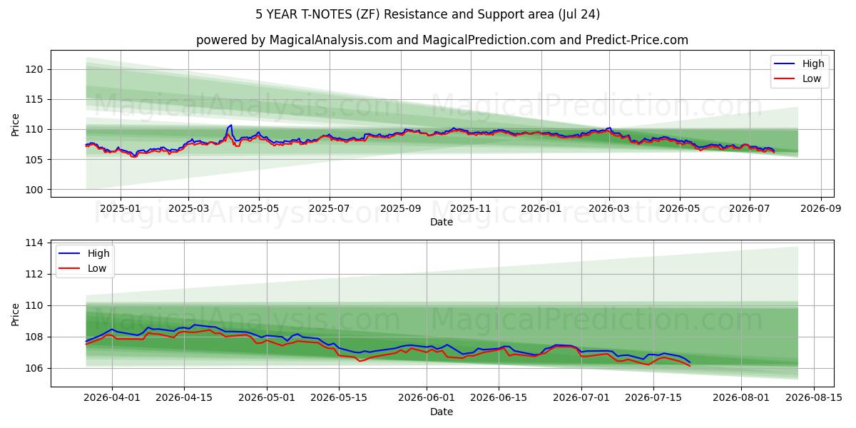  5 JAAR T-NOTEN (ZF) Support and Resistance area (23 Jul) 