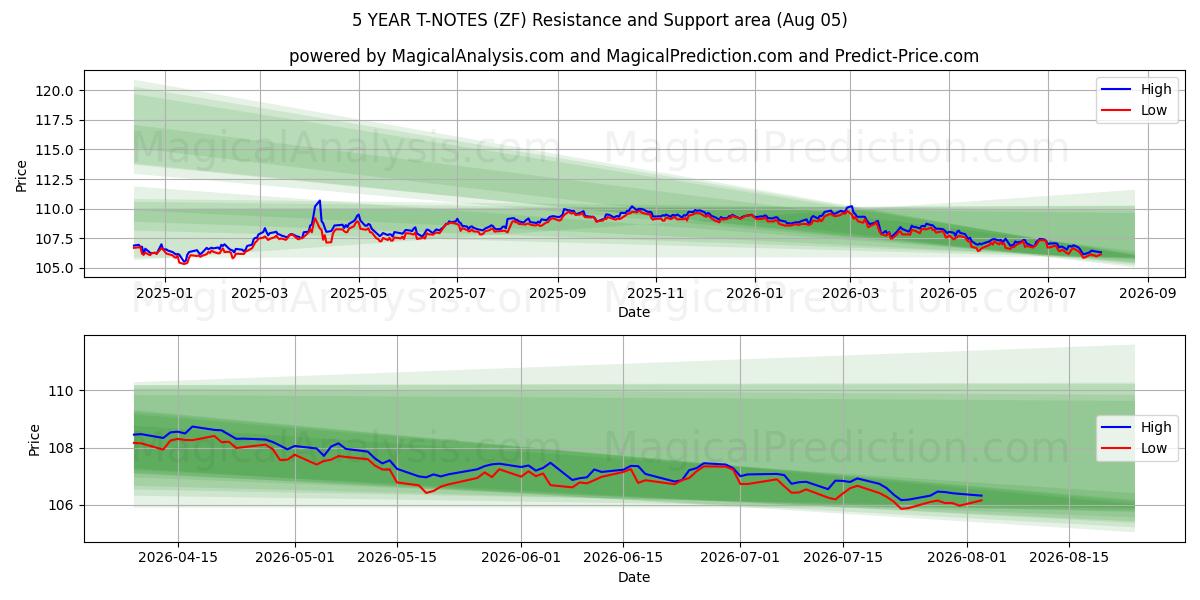  5 VUODEN T-NOTES (ZF) Support and Resistance area (03 Aug) 