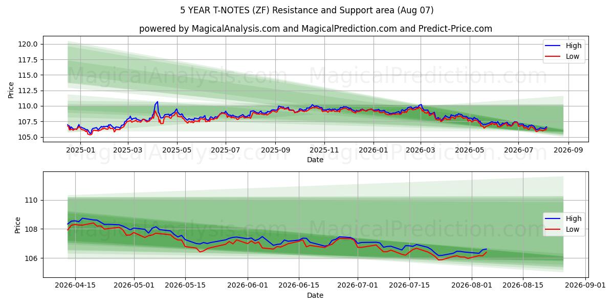  5年期国债 (ZF) Support and Resistance area (06 Aug) 