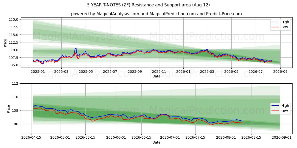  NOTES T 5 ANS (ZF) Support and Resistance area (10 Aug) 