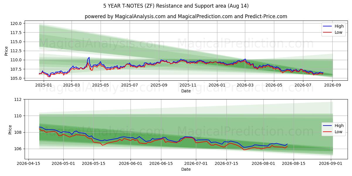  یادداشت های 5 ساله تی (ZF) Support and Resistance area (13 Aug) 