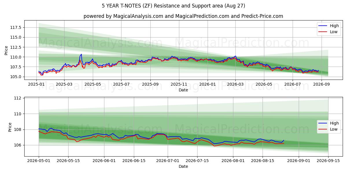  5 VUODEN T-NOTES (ZF) Support and Resistance area (24 Aug) 