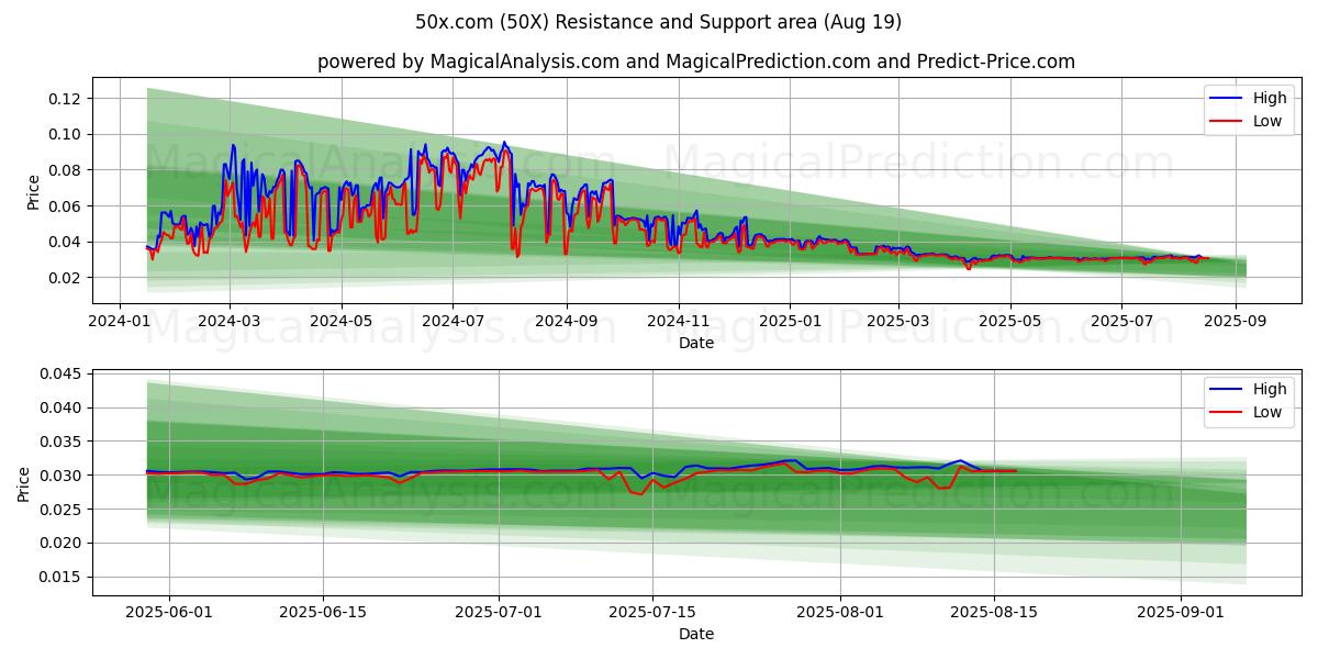  50x.com (50X) Support and Resistance area (18 Aug) 