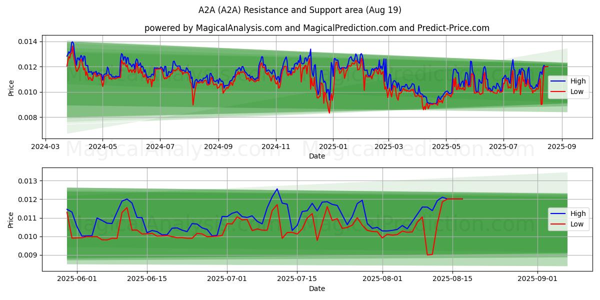  A2A (A2A) Support and Resistance area (18 Aug) 