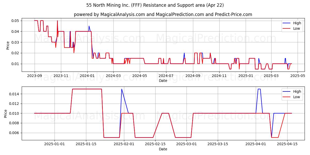  55 North Mining Inc. (FFF) Support and Resistance area (22 Apr) 