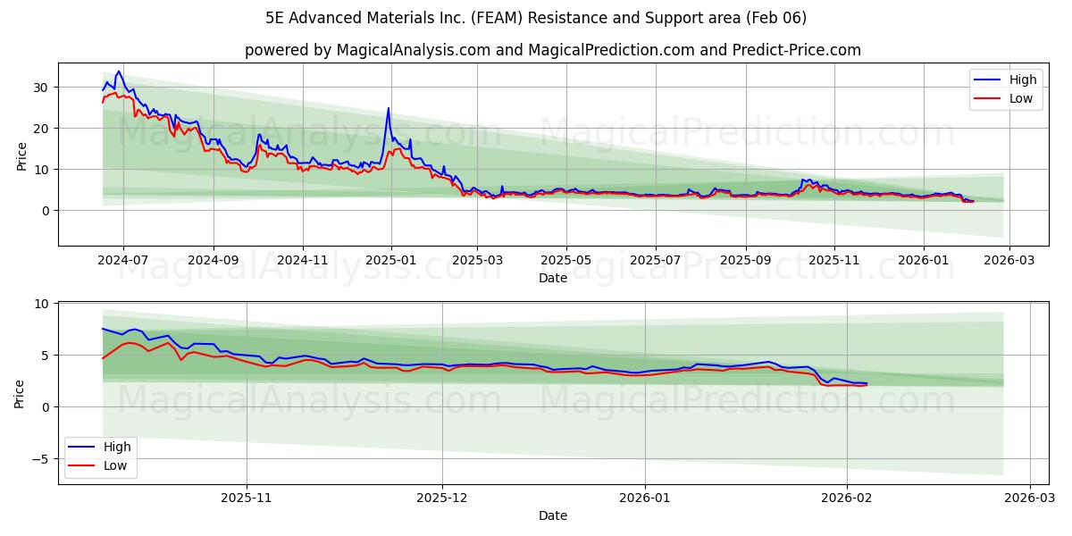  5E Advanced Materials Inc. (FEAM) Support and Resistance area (05 Feb) 