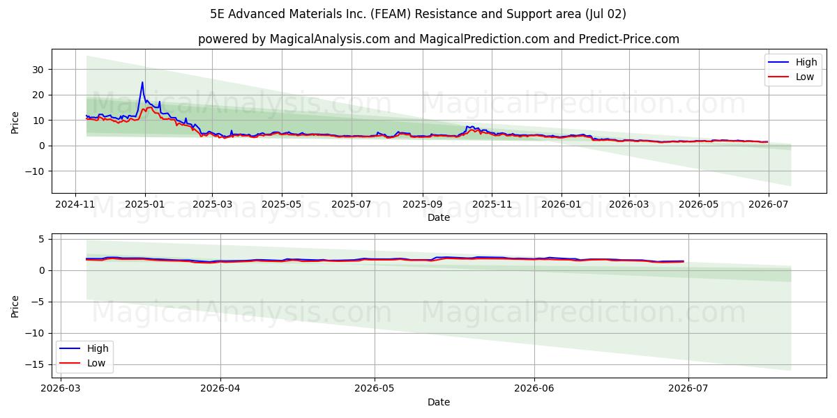  5E Advanced Materials Inc. (FEAM) Support and Resistance area (01 Jul) 
