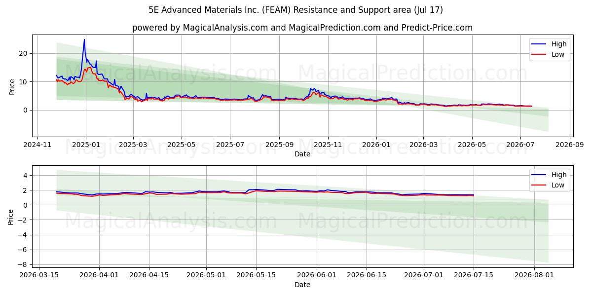  5E Advanced Materials Inc. (FEAM) Support and Resistance area (16 Jul) 