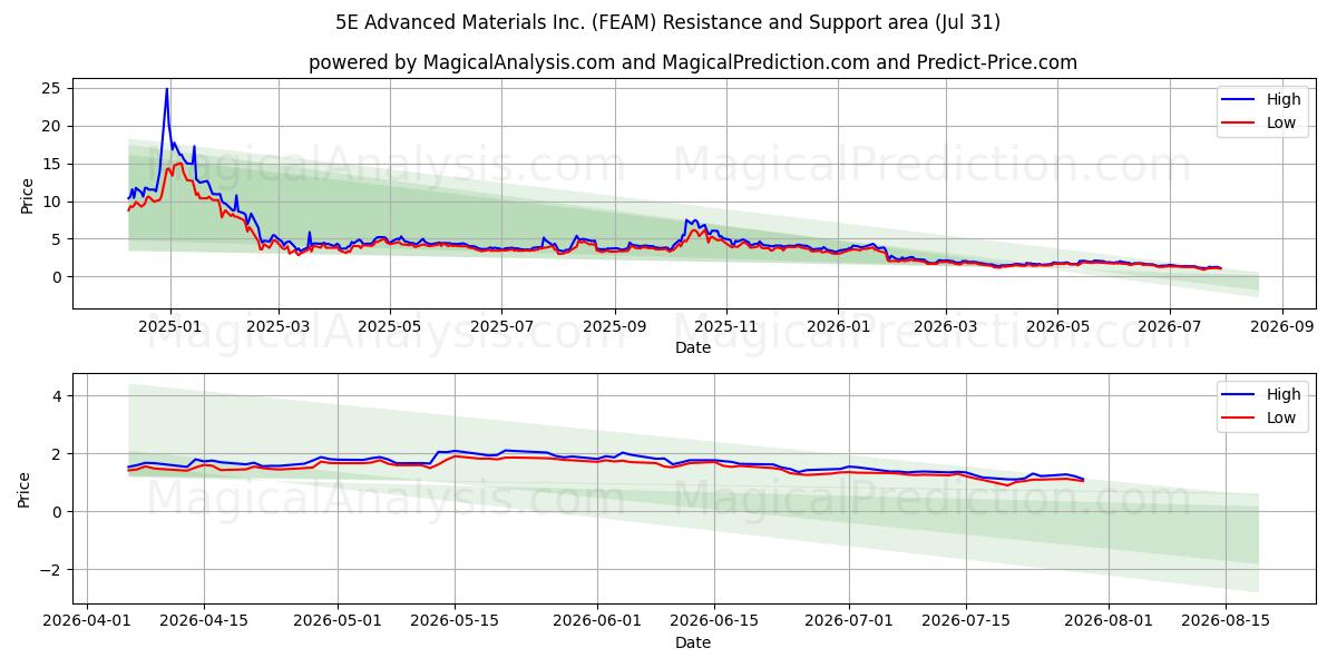 5E Advanced Materials Inc. (FEAM) Support and Resistance area (30 Jul) 