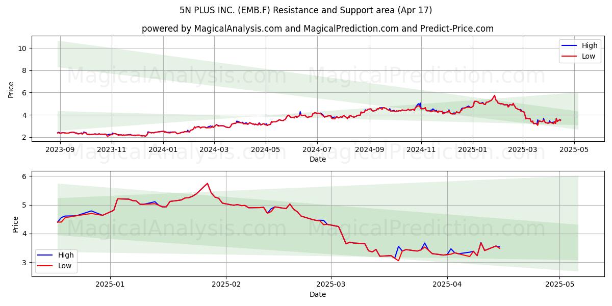  5N PLUS INC. (EMB.F) Support and Resistance area (17 Apr) 