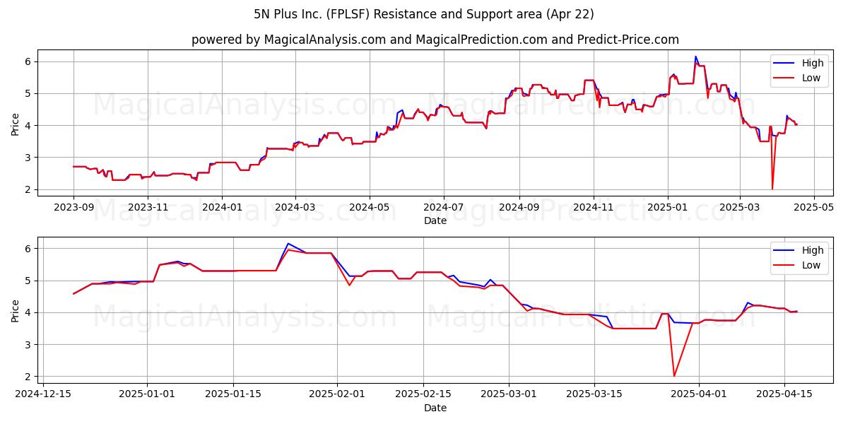 5N Plus Inc. (FPLSF) Support and Resistance area (22 Apr) 