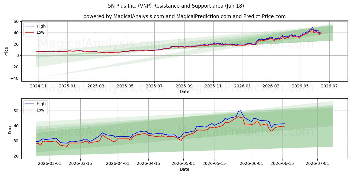  5N Plus Inc. (VNP) Support and Resistance area (17 Jun) 