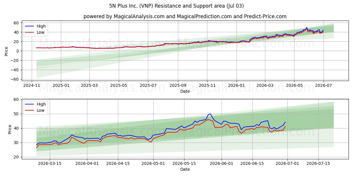  5N Plus Inc. (VNP) Support and Resistance area (02 Jul) 