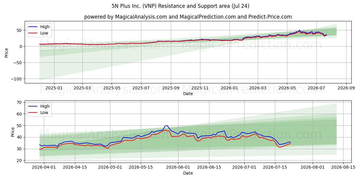  5N Plus Inc. (VNP) Support and Resistance area (23 Jul) 