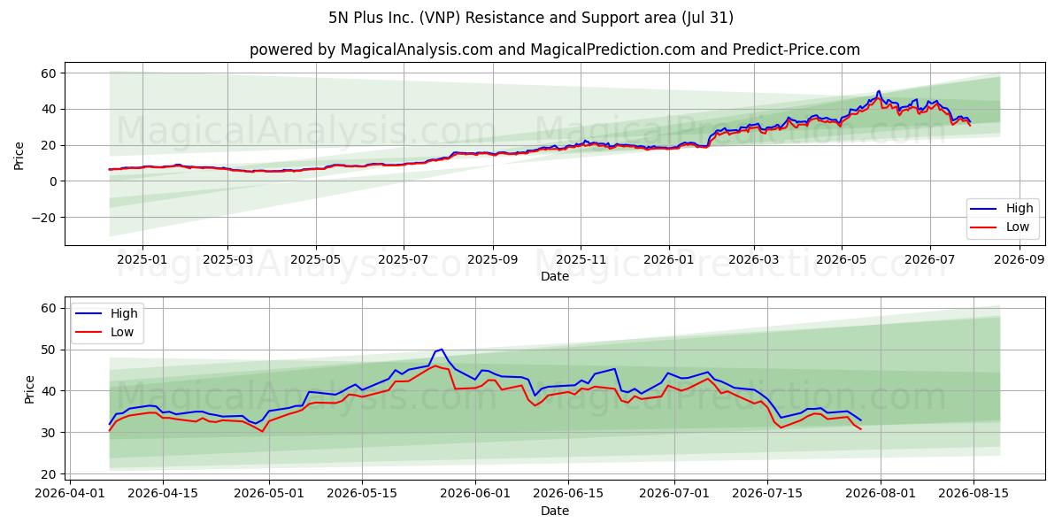 5N Plus Inc. (VNP) Support and Resistance area (30 Jul) 