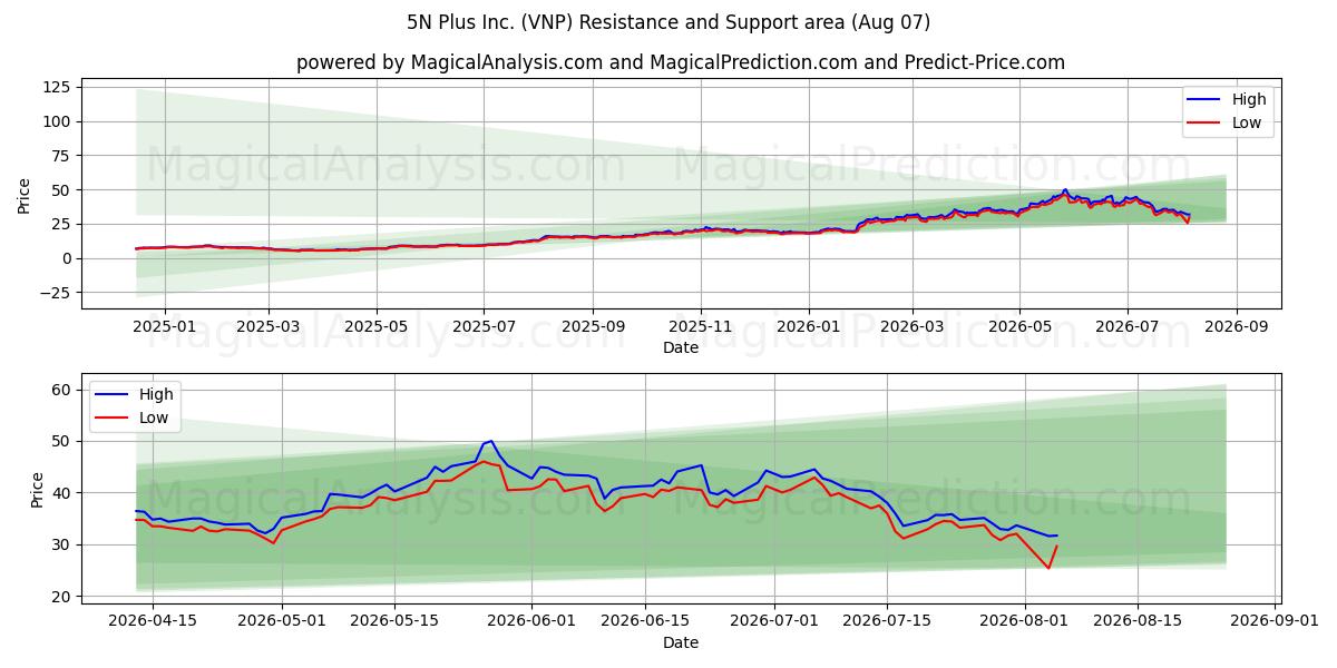  5N Plus Inc. (VNP) Support and Resistance area (06 Aug) 