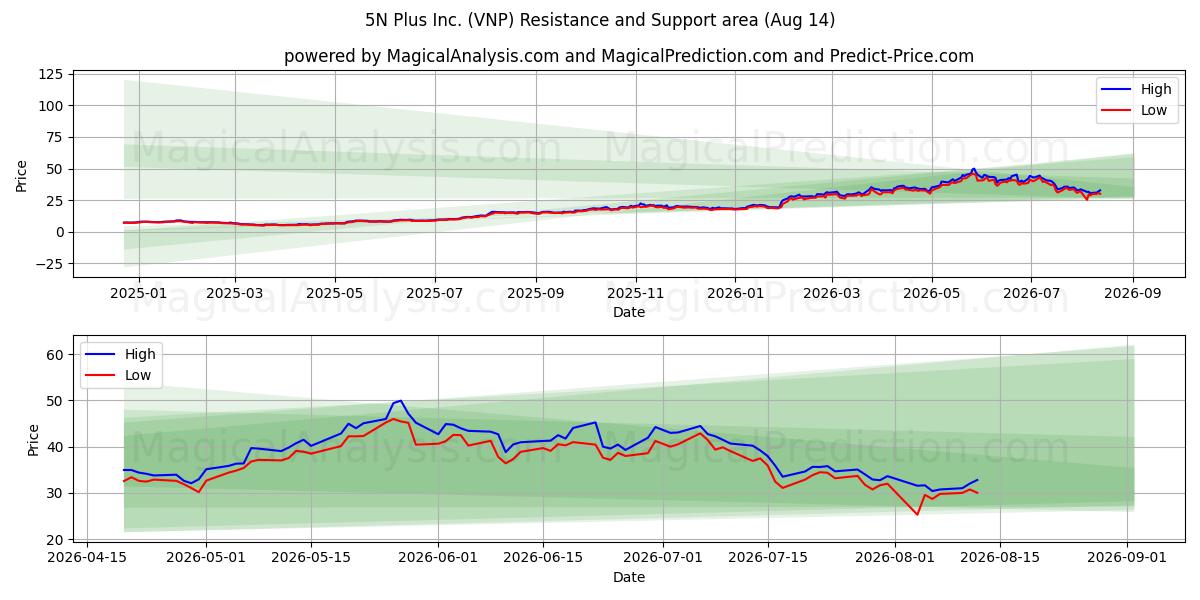  5N Plus Inc. (VNP) Support and Resistance area (13 Aug) 