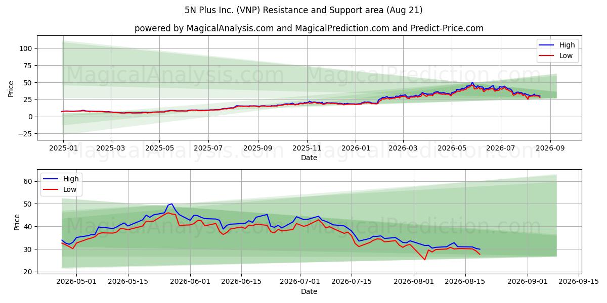  5N Plus Inc. (VNP) Support and Resistance area (20 Aug) 