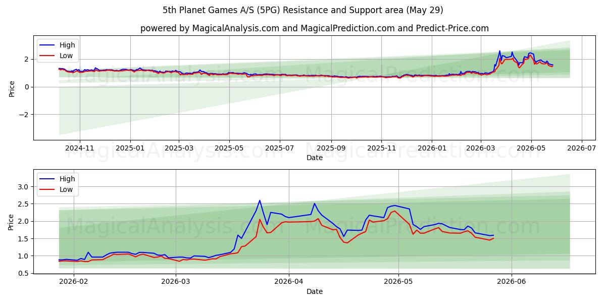  5th Planet Games A/S (5PG) Support and Resistance area (28 May) 