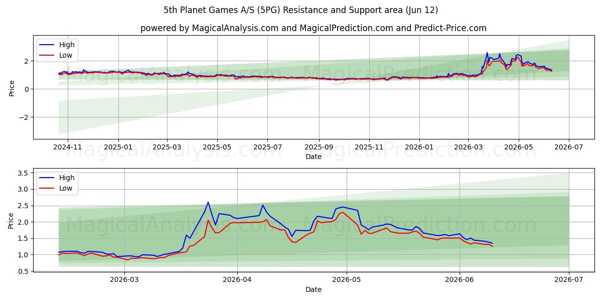  5th Planet Games A/S (5PG) Support and Resistance area (11 Jun) 