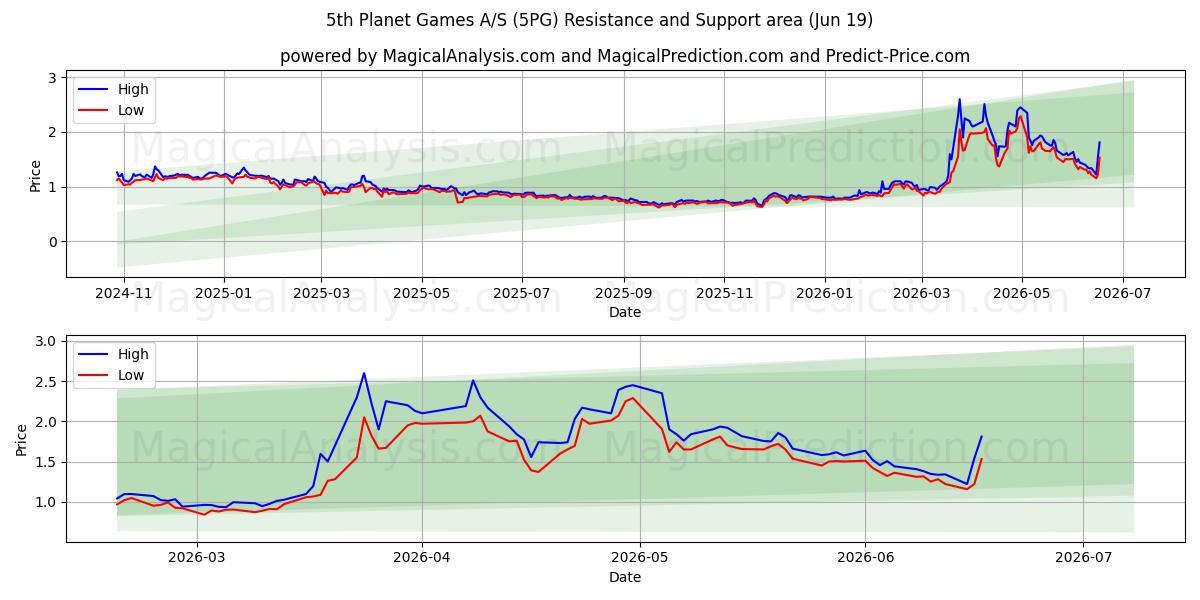  5th Planet Games A/S (5PG) Support and Resistance area (18 Jun) 