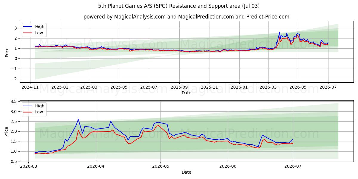  5th Planet Games A/S (5PG) Support and Resistance area (02 Jul) 