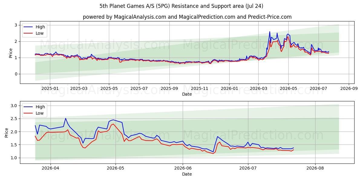  5th Planet Games A/S (5PG) Support and Resistance area (23 Jul) 