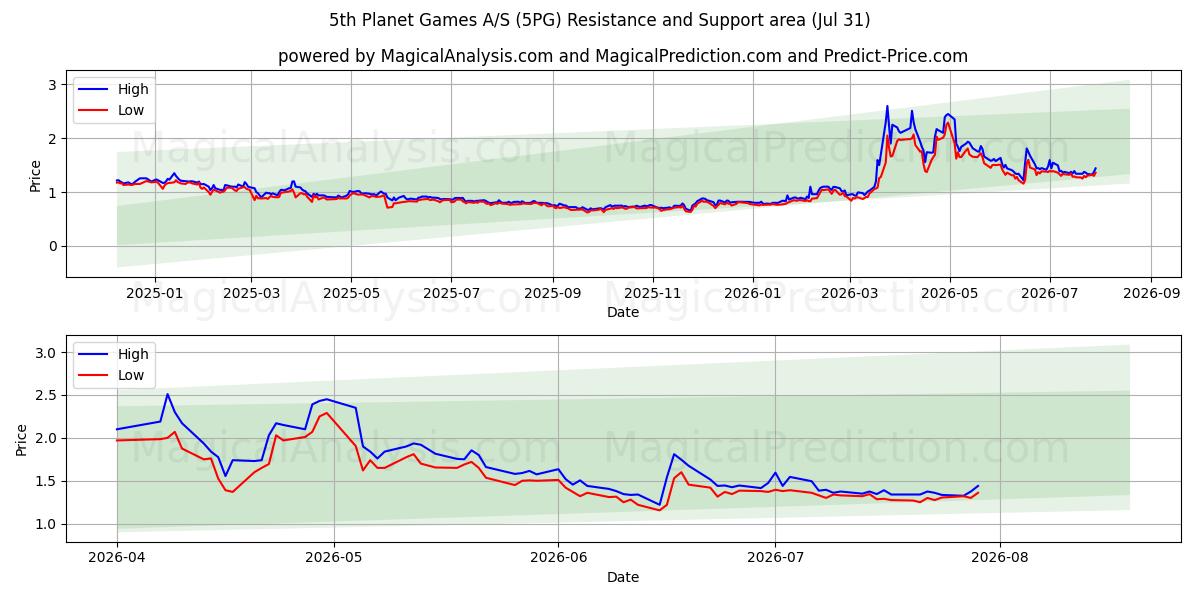  5th Planet Games A/S (5PG) Support and Resistance area (30 Jul) 