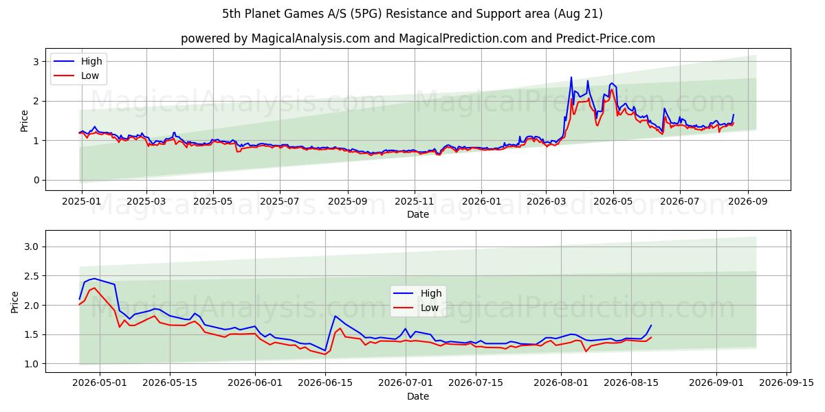  5th Planet Games A/S (5PG) Support and Resistance area (20 Aug) 