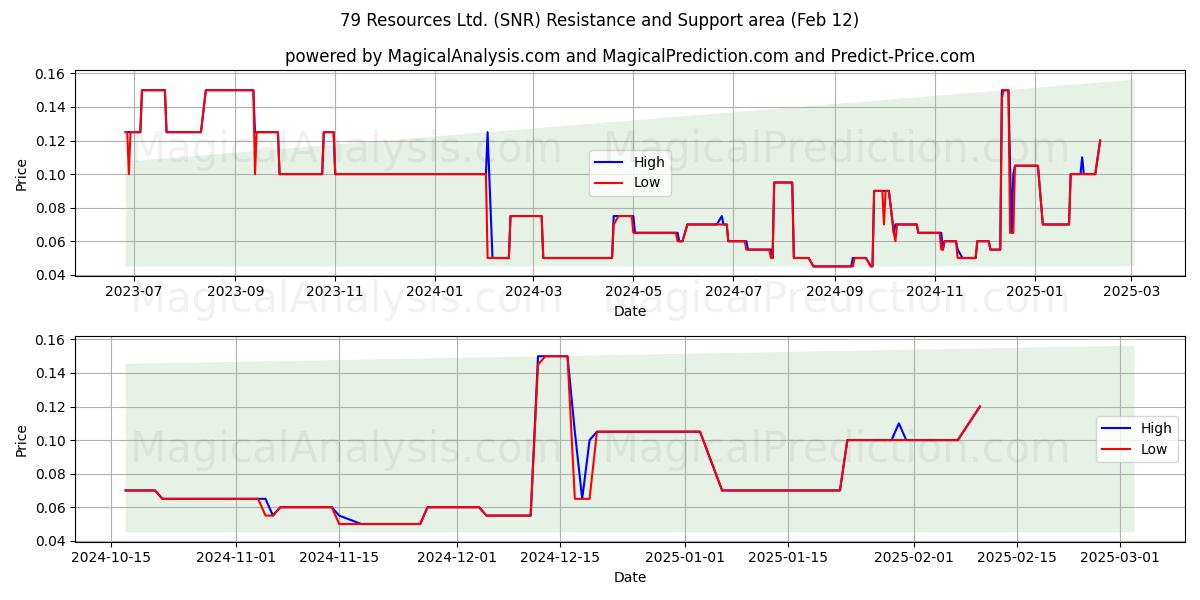  79 Resources Ltd. (SNR) Support and Resistance area (12 Feb) 