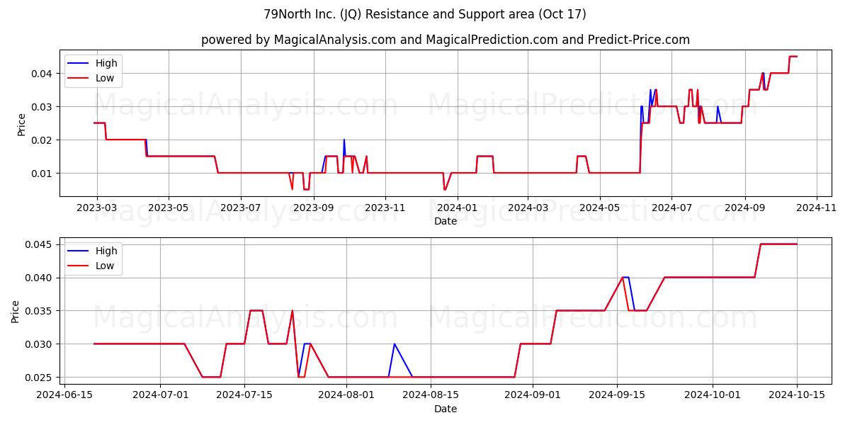  79North Inc. (JQ) Support and Resistance area (17 Oct) 