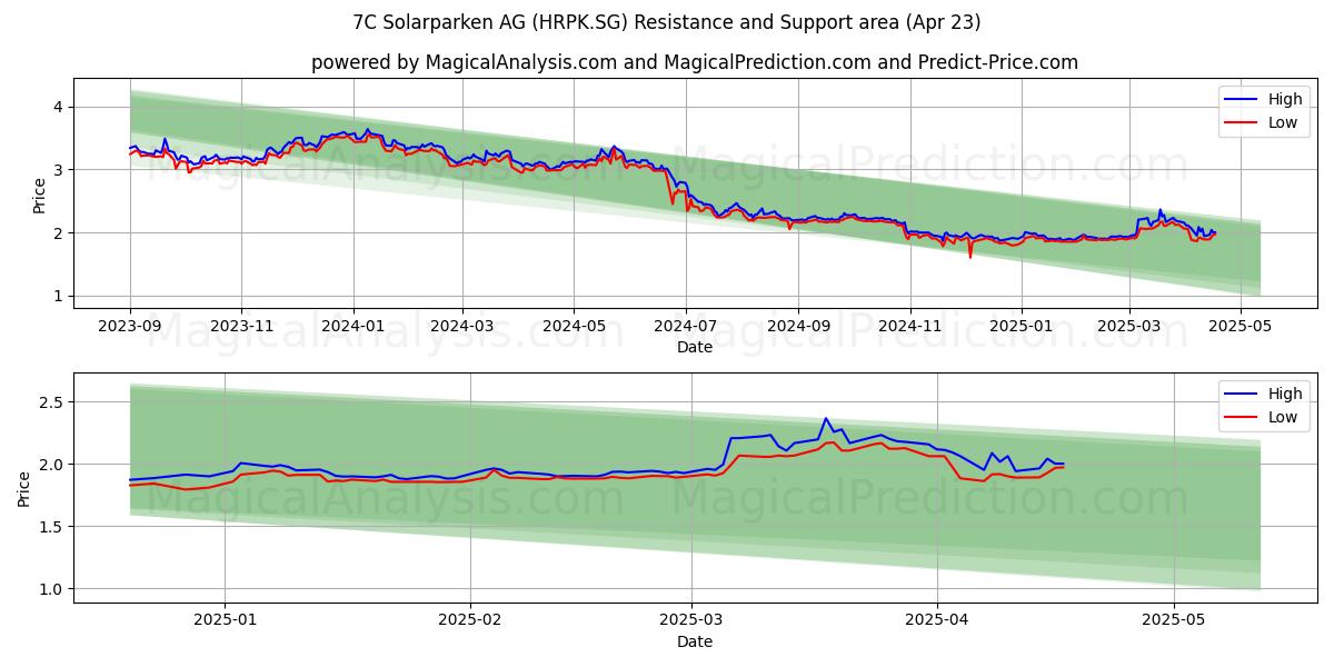  7C Solarparken AG (HRPK.SG) Support and Resistance area (23 Apr) 