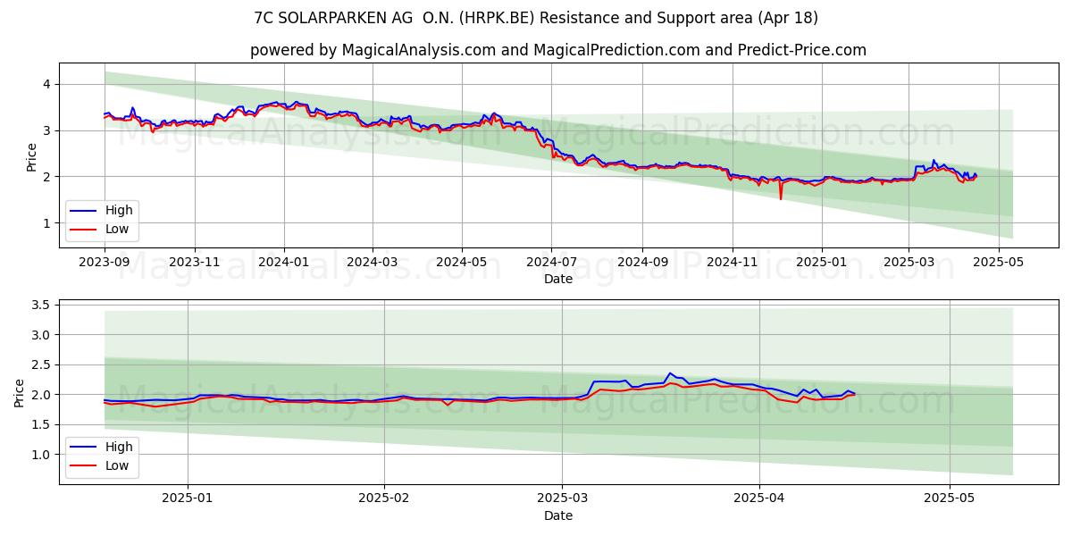  7C SOLARPARKEN AG  O.N. (HRPK.BE) Support and Resistance area (18 Apr) 