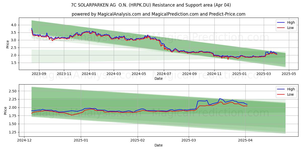  7C SOLARPARKEN AG  O.N. (HRPK.DU) Support and Resistance area (04 Apr) 