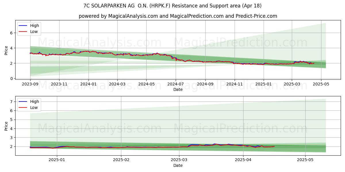 7C SOLARPARKEN AG  O.N. (HRPK.F) Support and Resistance area (18 Apr) 