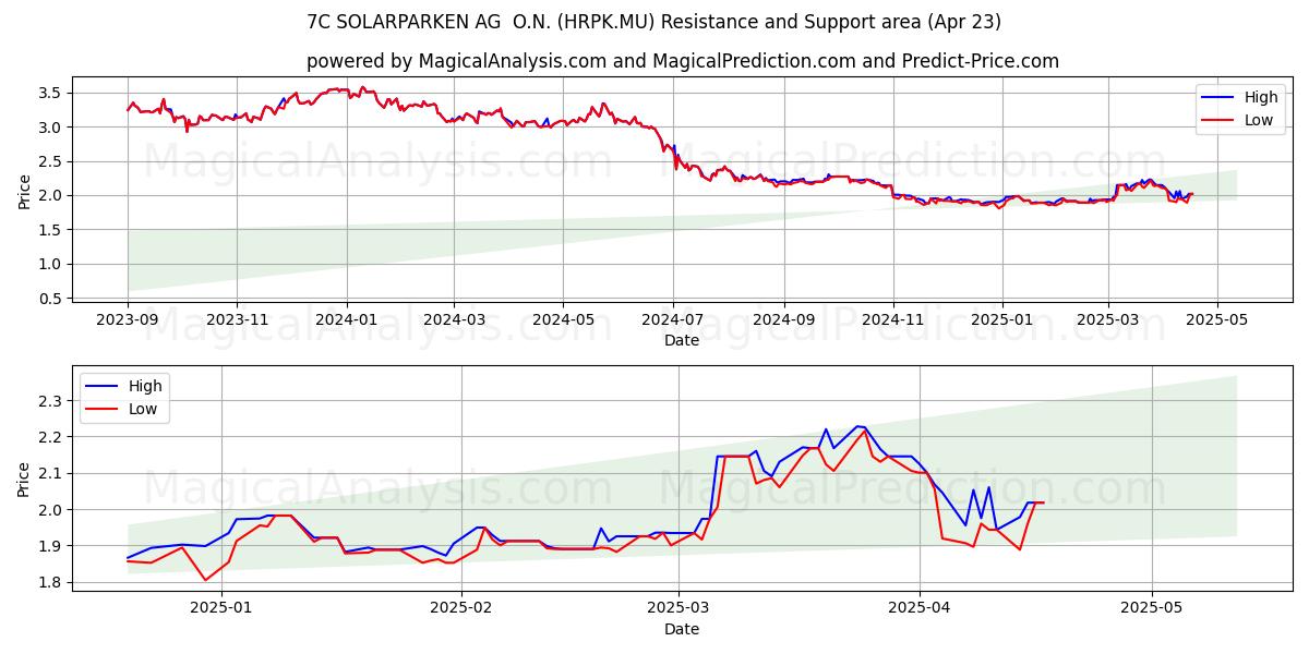  7C SOLARPARKEN AG  O.N. (HRPK.MU) Support and Resistance area (23 Apr) 