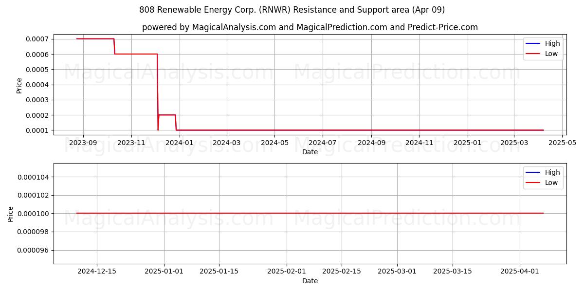 808 Renewable Energy Corp. (RNWR) Support and Resistance area (09 Apr) 